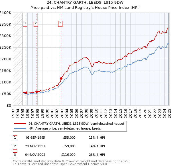 24, CHANTRY GARTH, LEEDS, LS15 9DW: Price paid vs HM Land Registry's House Price Index