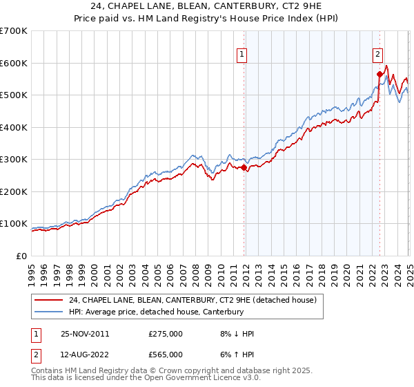 24, CHAPEL LANE, BLEAN, CANTERBURY, CT2 9HE: Price paid vs HM Land Registry's House Price Index