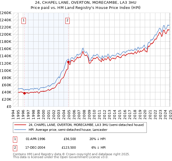 24, CHAPEL LANE, OVERTON, MORECAMBE, LA3 3HU: Price paid vs HM Land Registry's House Price Index