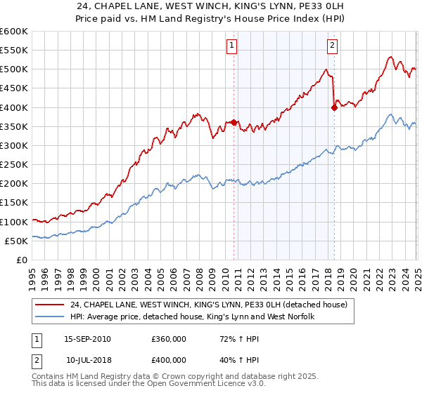 24, CHAPEL LANE, WEST WINCH, KING'S LYNN, PE33 0LH: Price paid vs HM Land Registry's House Price Index