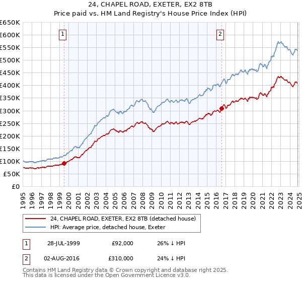 24, CHAPEL ROAD, EXETER, EX2 8TB: Price paid vs HM Land Registry's House Price Index