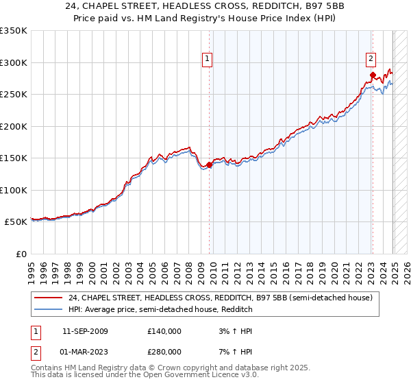 24, CHAPEL STREET, HEADLESS CROSS, REDDITCH, B97 5BB: Price paid vs HM Land Registry's House Price Index