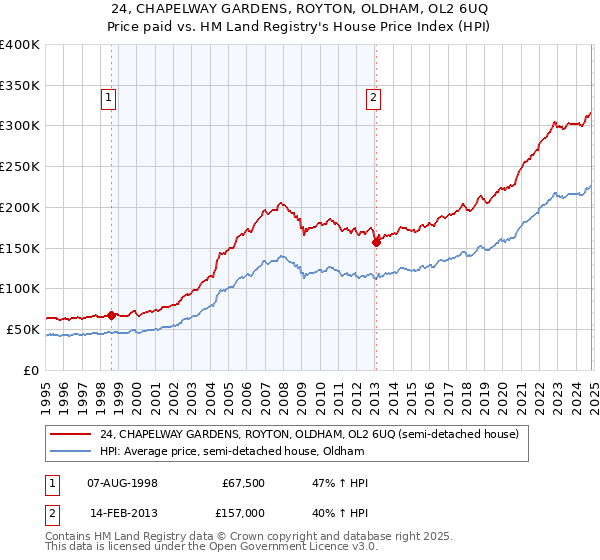 24, CHAPELWAY GARDENS, ROYTON, OLDHAM, OL2 6UQ: Price paid vs HM Land Registry's House Price Index