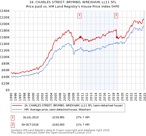 24, CHARLES STREET, BRYMBO, WREXHAM, LL11 5FL: Price paid vs HM Land Registry's House Price Index