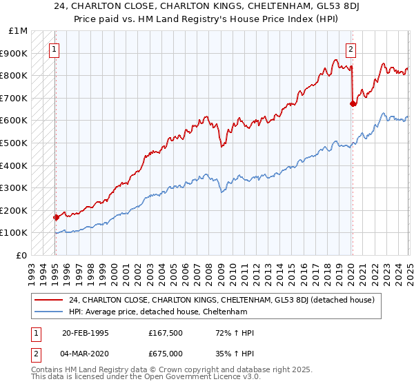 24, CHARLTON CLOSE, CHARLTON KINGS, CHELTENHAM, GL53 8DJ: Price paid vs HM Land Registry's House Price Index