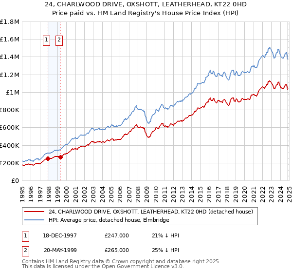 24, CHARLWOOD DRIVE, OXSHOTT, LEATHERHEAD, KT22 0HD: Price paid vs HM Land Registry's House Price Index