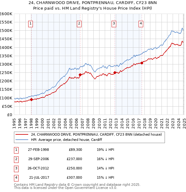 24, CHARNWOOD DRIVE, PONTPRENNAU, CARDIFF, CF23 8NN: Price paid vs HM Land Registry's House Price Index