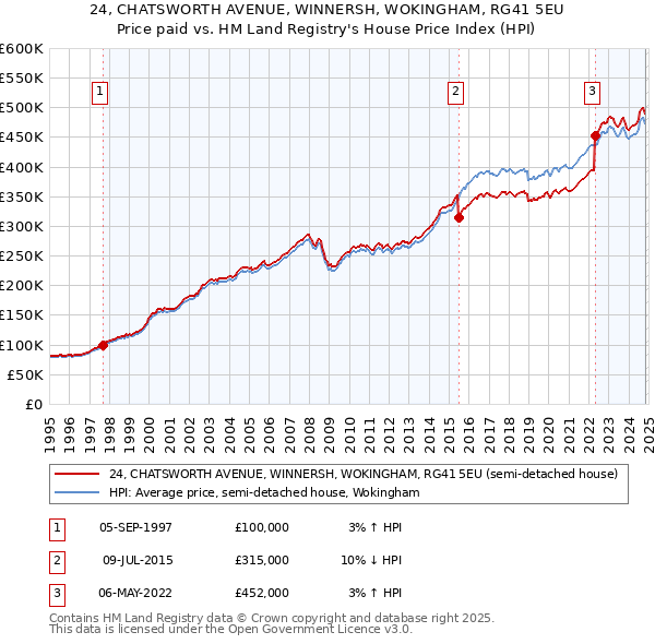 24, CHATSWORTH AVENUE, WINNERSH, WOKINGHAM, RG41 5EU: Price paid vs HM Land Registry's House Price Index