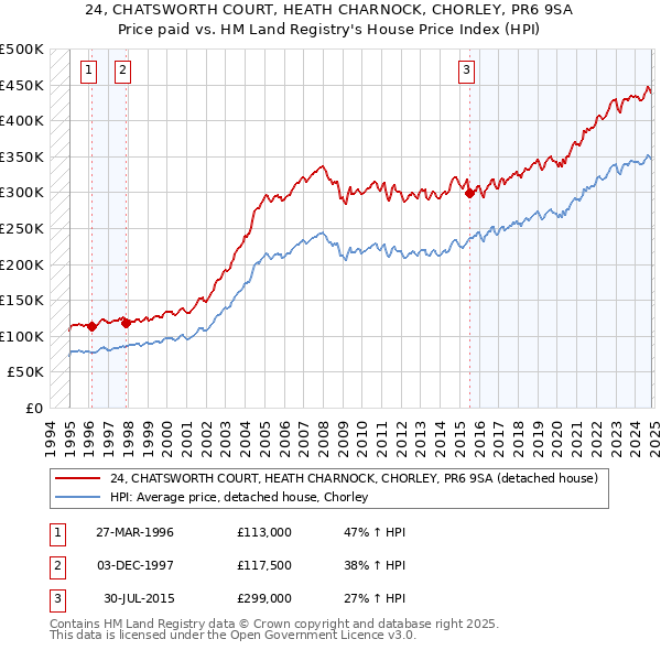 24, CHATSWORTH COURT, HEATH CHARNOCK, CHORLEY, PR6 9SA: Price paid vs HM Land Registry's House Price Index