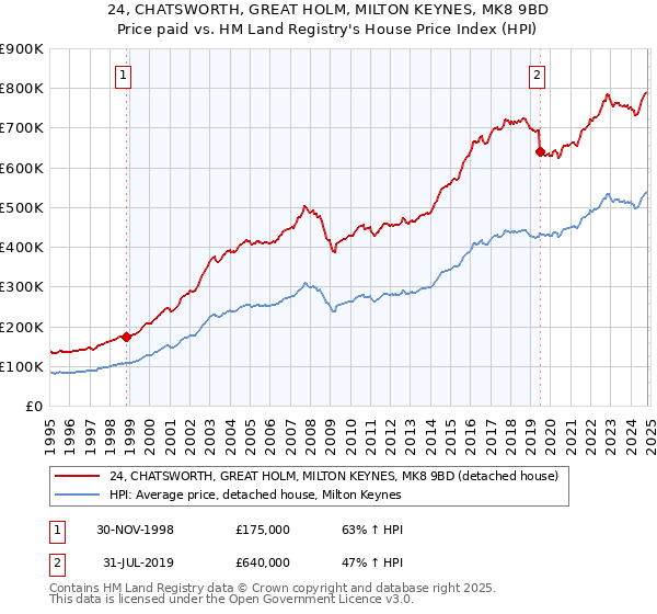 24, CHATSWORTH, GREAT HOLM, MILTON KEYNES, MK8 9BD: Price paid vs HM Land Registry's House Price Index