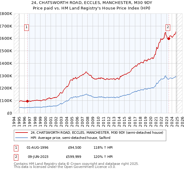 24, CHATSWORTH ROAD, ECCLES, MANCHESTER, M30 9DY: Price paid vs HM Land Registry's House Price Index