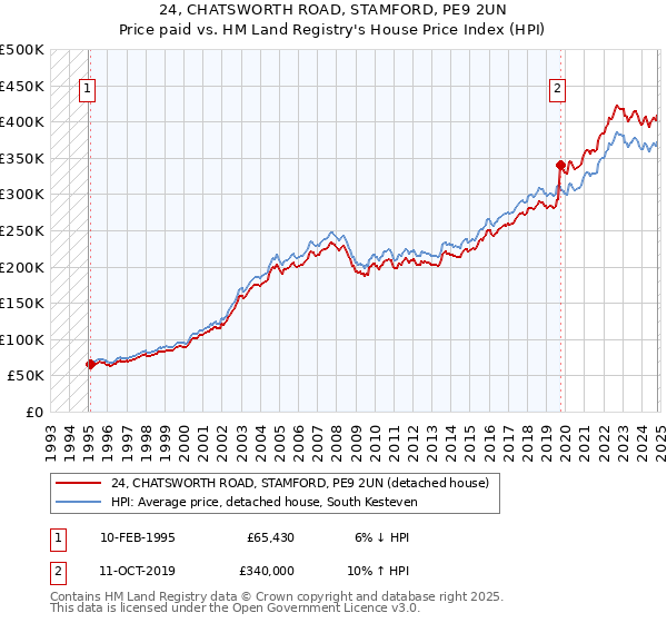 24, CHATSWORTH ROAD, STAMFORD, PE9 2UN: Price paid vs HM Land Registry's House Price Index