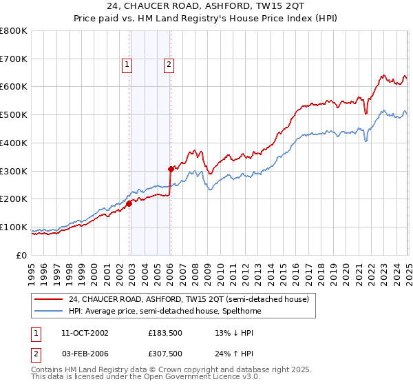 24, CHAUCER ROAD, ASHFORD, TW15 2QT: Price paid vs HM Land Registry's House Price Index