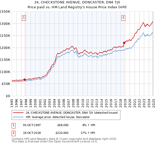 24, CHECKSTONE AVENUE, DONCASTER, DN4 7JX: Price paid vs HM Land Registry's House Price Index