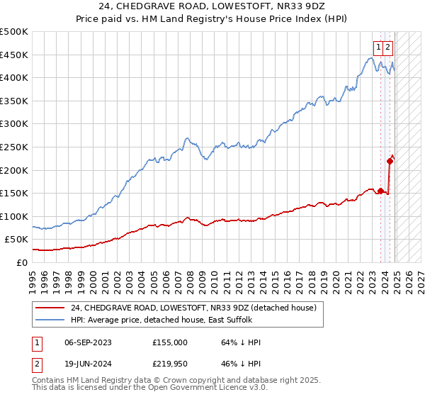 24, CHEDGRAVE ROAD, LOWESTOFT, NR33 9DZ: Price paid vs HM Land Registry's House Price Index