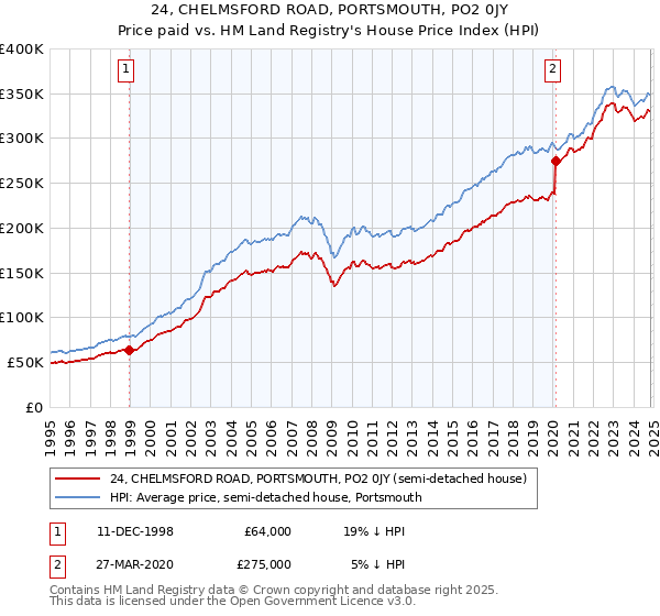 24, CHELMSFORD ROAD, PORTSMOUTH, PO2 0JY: Price paid vs HM Land Registry's House Price Index