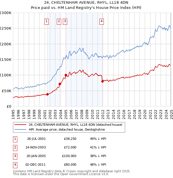 24, CHELTENHAM AVENUE, RHYL, LL18 4DN: Price paid vs HM Land Registry's House Price Index