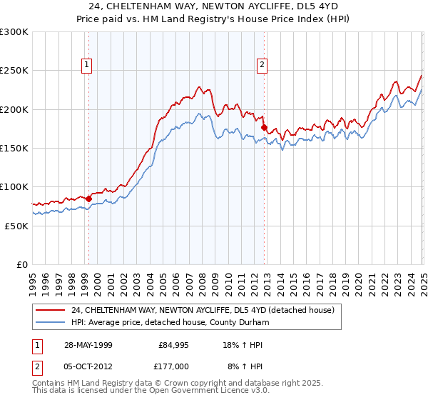 24, CHELTENHAM WAY, NEWTON AYCLIFFE, DL5 4YD: Price paid vs HM Land Registry's House Price Index