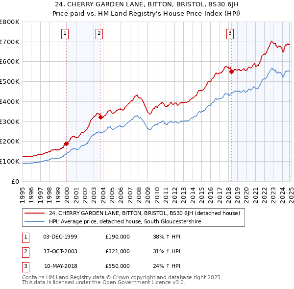 24, CHERRY GARDEN LANE, BITTON, BRISTOL, BS30 6JH: Price paid vs HM Land Registry's House Price Index