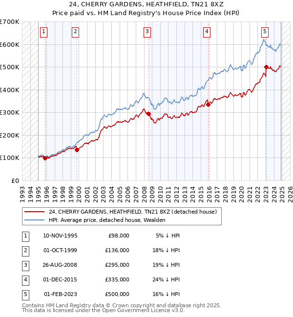 24, CHERRY GARDENS, HEATHFIELD, TN21 8XZ: Price paid vs HM Land Registry's House Price Index