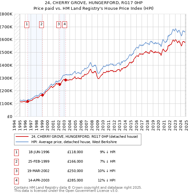 24, CHERRY GROVE, HUNGERFORD, RG17 0HP: Price paid vs HM Land Registry's House Price Index