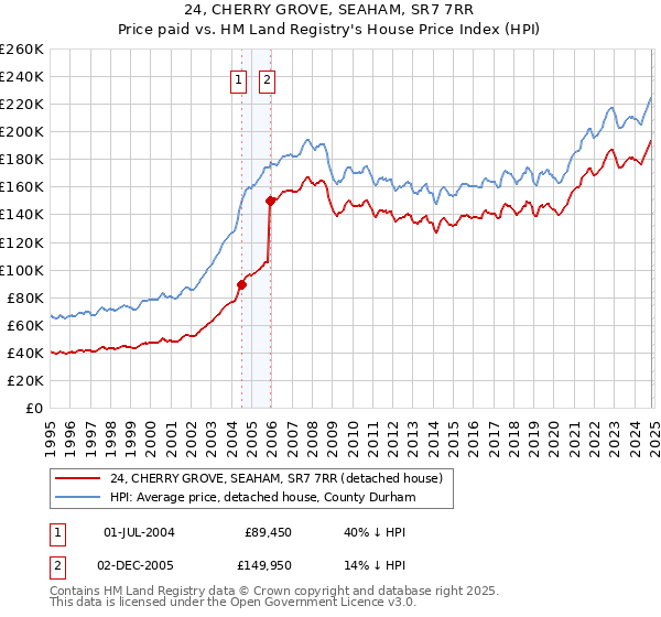 24, CHERRY GROVE, SEAHAM, SR7 7RR: Price paid vs HM Land Registry's House Price Index