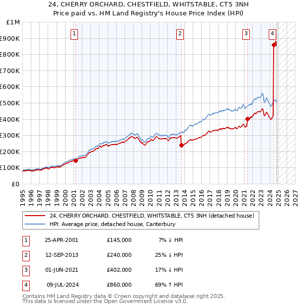 24, CHERRY ORCHARD, CHESTFIELD, WHITSTABLE, CT5 3NH: Price paid vs HM Land Registry's House Price Index