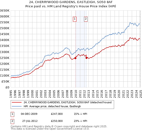 24, CHERRYWOOD GARDENS, EASTLEIGH, SO50 8AF: Price paid vs HM Land Registry's House Price Index