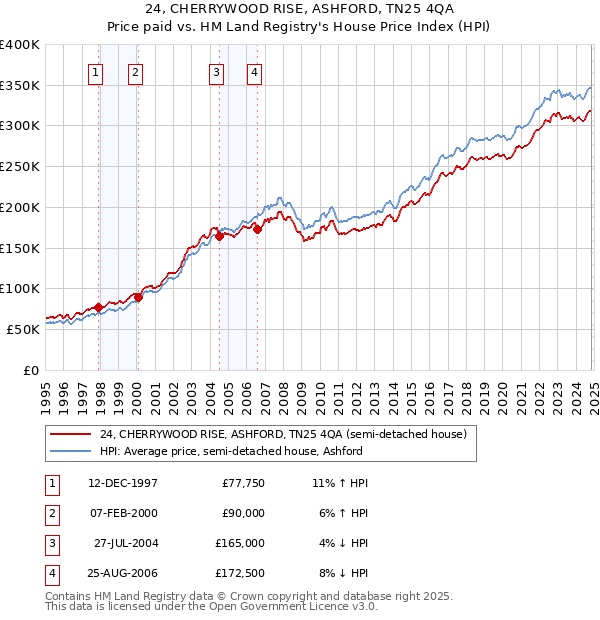 24, CHERRYWOOD RISE, ASHFORD, TN25 4QA: Price paid vs HM Land Registry's House Price Index