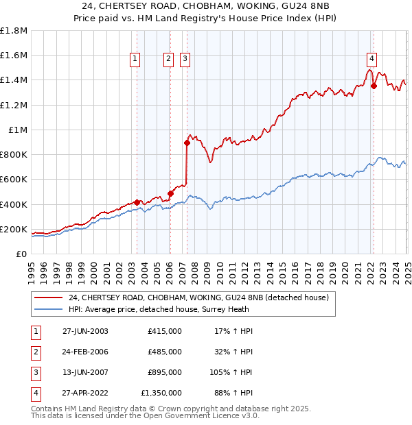 24, CHERTSEY ROAD, CHOBHAM, WOKING, GU24 8NB: Price paid vs HM Land Registry's House Price Index