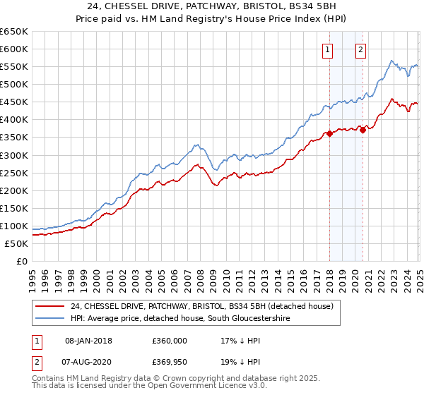 24, CHESSEL DRIVE, PATCHWAY, BRISTOL, BS34 5BH: Price paid vs HM Land Registry's House Price Index