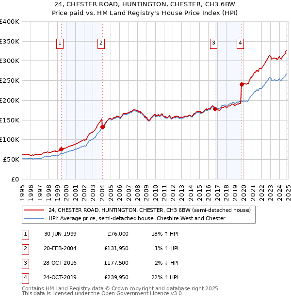 24, CHESTER ROAD, HUNTINGTON, CHESTER, CH3 6BW: Price paid vs HM Land Registry's House Price Index