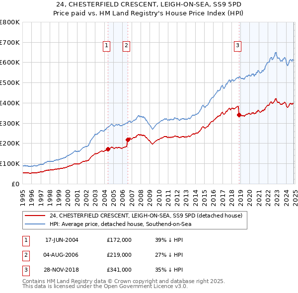 24, CHESTERFIELD CRESCENT, LEIGH-ON-SEA, SS9 5PD: Price paid vs HM Land Registry's House Price Index