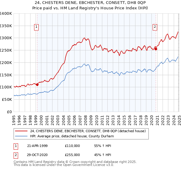 24, CHESTERS DENE, EBCHESTER, CONSETT, DH8 0QP: Price paid vs HM Land Registry's House Price Index