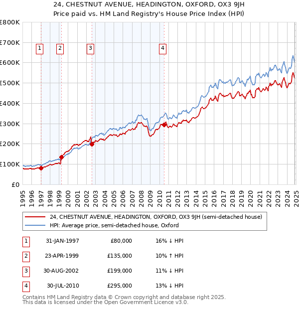 24, CHESTNUT AVENUE, HEADINGTON, OXFORD, OX3 9JH: Price paid vs HM Land Registry's House Price Index