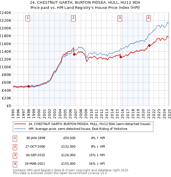 24, CHESTNUT GARTH, BURTON PIDSEA, HULL, HU12 9DA: Price paid vs HM Land Registry's House Price Index