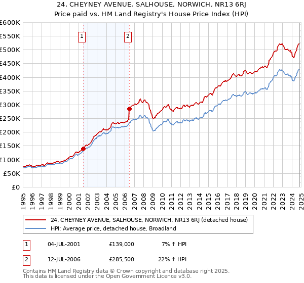 24, CHEYNEY AVENUE, SALHOUSE, NORWICH, NR13 6RJ: Price paid vs HM Land Registry's House Price Index