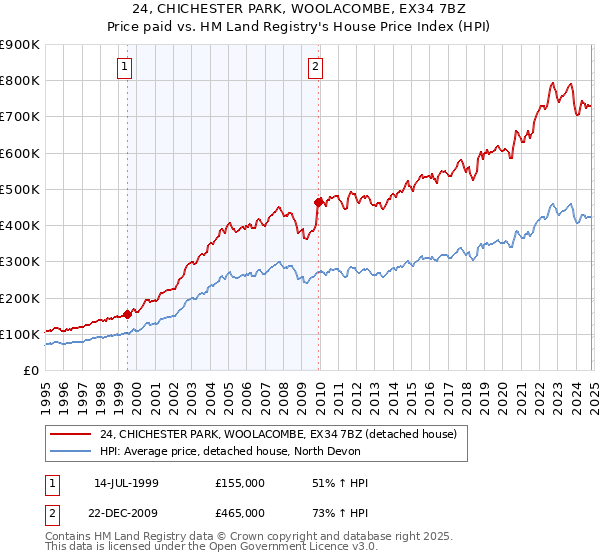 24, CHICHESTER PARK, WOOLACOMBE, EX34 7BZ: Price paid vs HM Land Registry's House Price Index