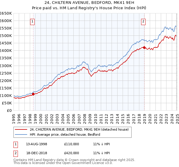 24, CHILTERN AVENUE, BEDFORD, MK41 9EH: Price paid vs HM Land Registry's House Price Index