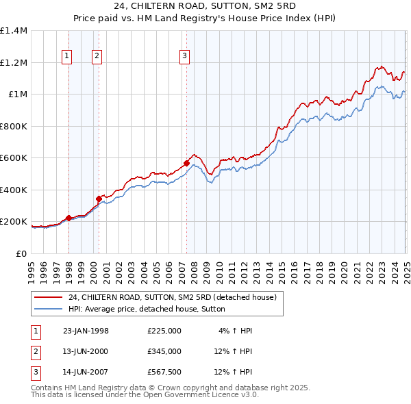 24, CHILTERN ROAD, SUTTON, SM2 5RD: Price paid vs HM Land Registry's House Price Index