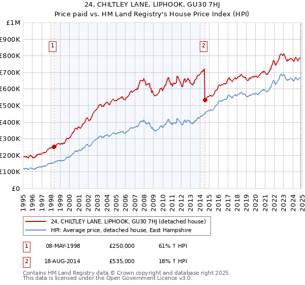 24, CHILTLEY LANE, LIPHOOK, GU30 7HJ: Price paid vs HM Land Registry's House Price Index