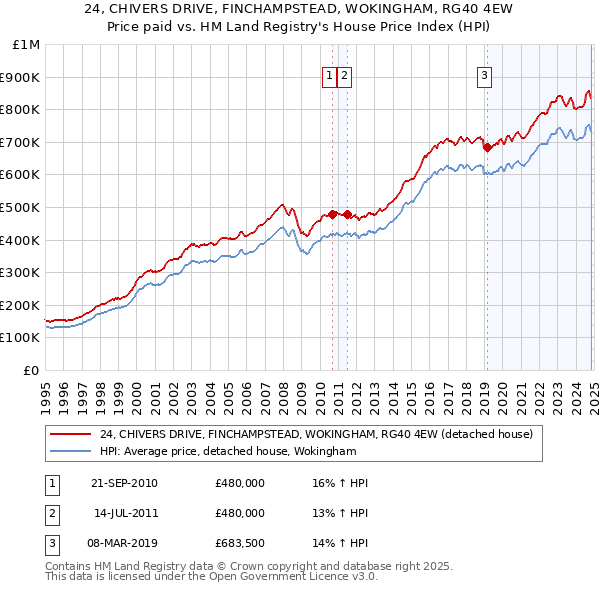 24, CHIVERS DRIVE, FINCHAMPSTEAD, WOKINGHAM, RG40 4EW: Price paid vs HM Land Registry's House Price Index