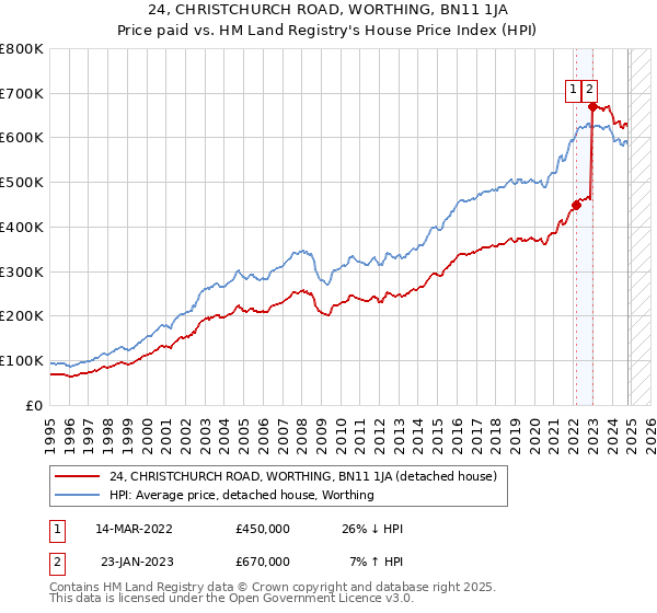 24, CHRISTCHURCH ROAD, WORTHING, BN11 1JA: Price paid vs HM Land Registry's House Price Index