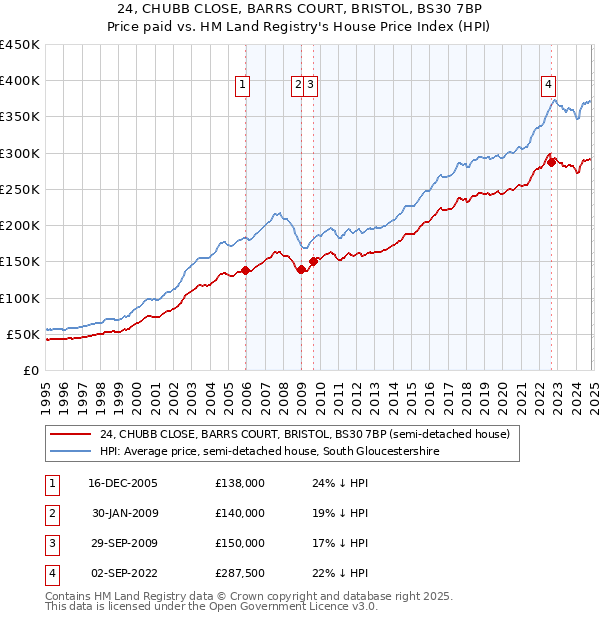 24, CHUBB CLOSE, BARRS COURT, BRISTOL, BS30 7BP: Price paid vs HM Land Registry's House Price Index