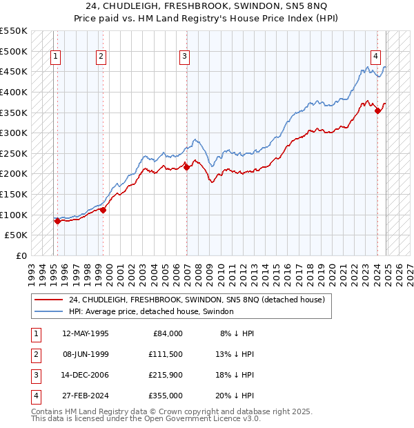 24, CHUDLEIGH, FRESHBROOK, SWINDON, SN5 8NQ: Price paid vs HM Land Registry's House Price Index