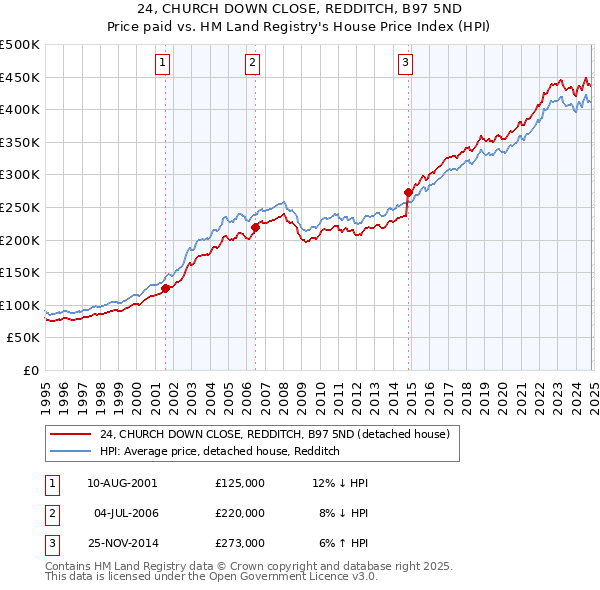 24, CHURCH DOWN CLOSE, REDDITCH, B97 5ND: Price paid vs HM Land Registry's House Price Index