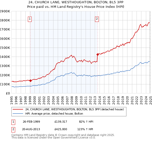 24, CHURCH LANE, WESTHOUGHTON, BOLTON, BL5 3PP: Price paid vs HM Land Registry's House Price Index