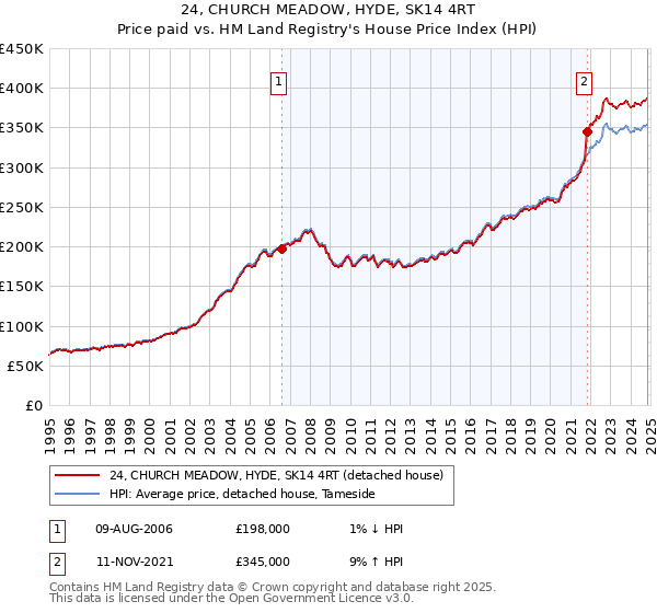 24, CHURCH MEADOW, HYDE, SK14 4RT: Price paid vs HM Land Registry's House Price Index