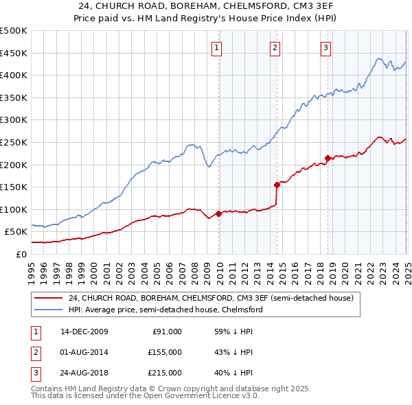 24, CHURCH ROAD, BOREHAM, CHELMSFORD, CM3 3EF: Price paid vs HM Land Registry's House Price Index