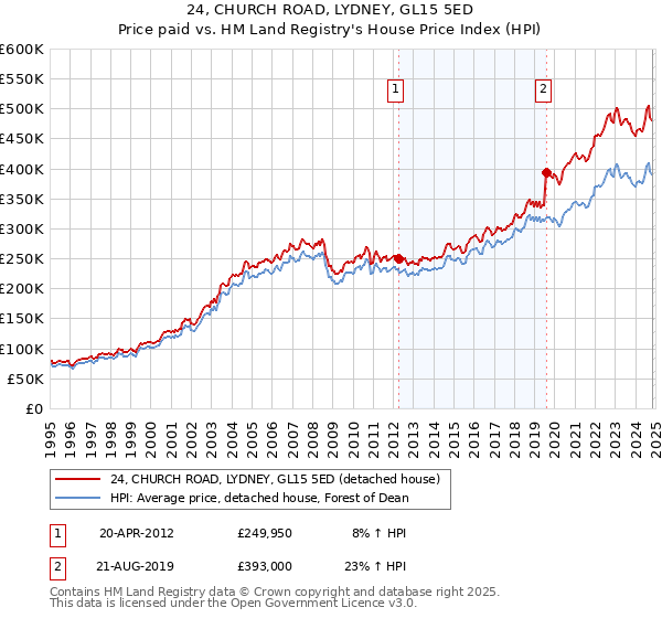 24, CHURCH ROAD, LYDNEY, GL15 5ED: Price paid vs HM Land Registry's House Price Index